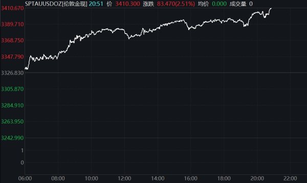 掘金配资 现货黄金持续回落