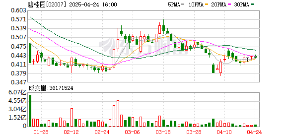 长胜证券 碧桂园公布2024年中期和2023年年度业绩，距离复牌更近一步