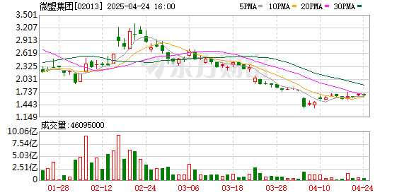 大牛时代 这则消息令微盟股价猛涨 盘中一度涨超16%