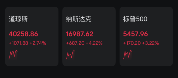 联丰优配  全球贸易局势乐观预期发酵 风险资产全线大涨 国际金价“高台跳水”