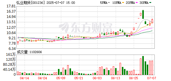 智慧优配 弘业期货跌停走出2连板