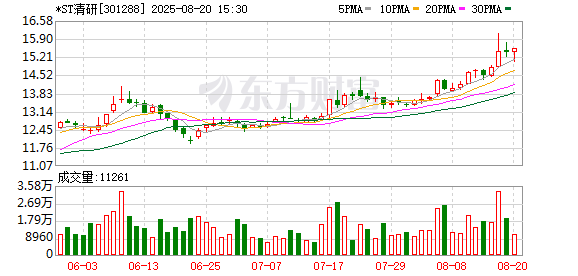 万德资本 *ST清研：福建通海镍业科技有限公司目前生产经营正常，产能将根据市场变化持续释放
