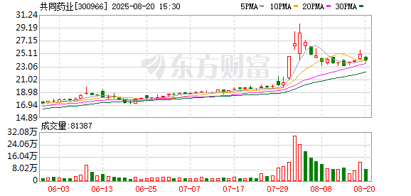 沪深股票配资 共同药业：8月5日召开董事会会议