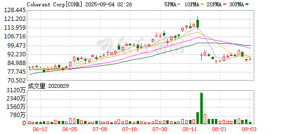 迎客松配资 Coherent公司2025财年营收58.1亿美元 较上年增长23%