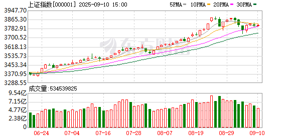恒正网配资 爆发！多只A股新高！CPO概念强势 阿里概念崛起