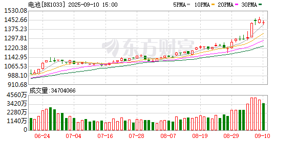 德邦国际 锂电寡头格局加剧 七大二线电池厂商总净利仅为“宁王”十分之一